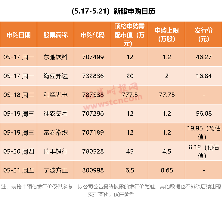 “顶格可中3签？机会就在周二 还是科创板史上最易中签新股（附指南）