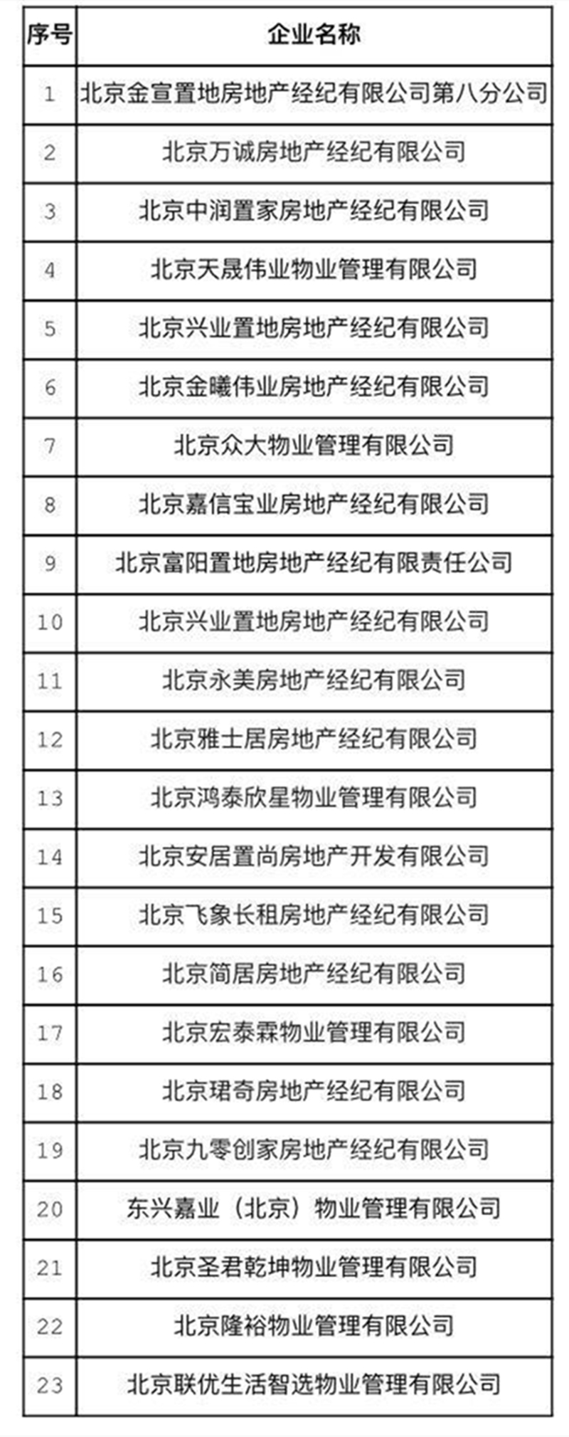 北京发布第三批租赁行业重点关注企业名单 点名23家中介企业