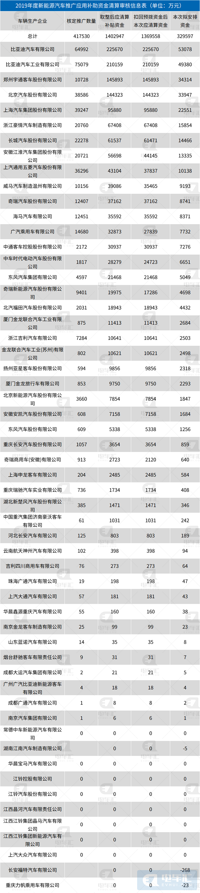 财政部下达2021年节能减排补助资金，公交运营补贴51亿、购置补贴41亿