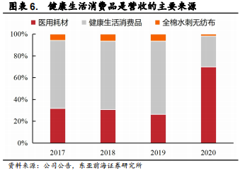 医用耗材占比怎么分析稳健医疗-深度：稳健医疗消费双轮驱动，开启成长新时代_https://www.jmylbn.com_新闻资讯_第11张