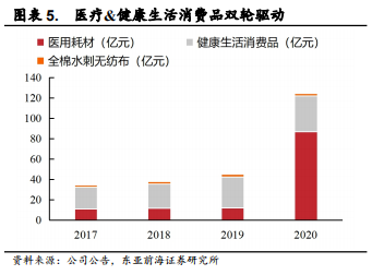 医用耗材占比怎么分析稳健医疗-深度：稳健医疗消费双轮驱动，开启成长新时代_https://www.jmylbn.com_新闻资讯_第10张