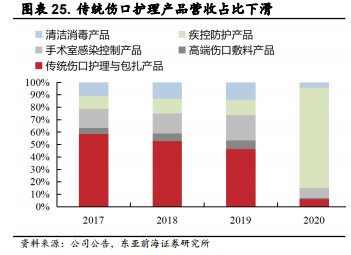 医用耗材占比怎么分析稳健医疗-深度：稳健医疗消费双轮驱动，开启成长新时代_https://www.jmylbn.com_新闻资讯_第30张