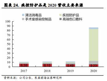 医用耗材占比怎么分析稳健医疗-深度：稳健医疗消费双轮驱动，开启成长新时代_https://www.jmylbn.com_新闻资讯_第29张