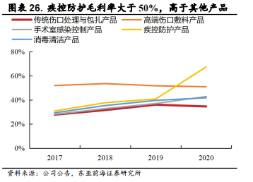 医用耗材占比怎么分析稳健医疗-深度：稳健医疗消费双轮驱动，开启成长新时代_https://www.jmylbn.com_新闻资讯_第31张