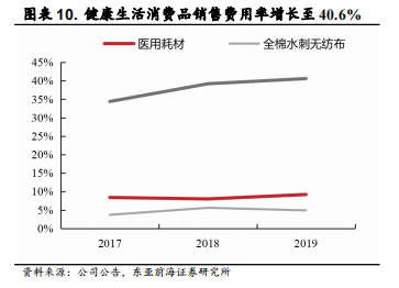 医用耗材占比怎么分析稳健医疗-深度：稳健医疗消费双轮驱动，开启成长新时代_https://www.jmylbn.com_新闻资讯_第15张