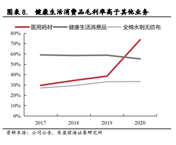 医用耗材占比怎么分析稳健医疗-深度：稳健医疗消费双轮驱动，开启成长新时代_https://www.jmylbn.com_新闻资讯_第13张