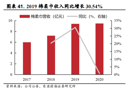 医用耗材占比怎么分析稳健医疗-深度：稳健医疗消费双轮驱动，开启成长新时代_https://www.jmylbn.com_新闻资讯_第46张