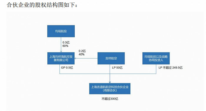 吉道航股权结构图 （图片来源：吉祥航空公告）