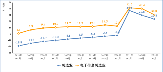 图3 2020年1-4月以来电子信息制造业固定资产投资增速变动情况