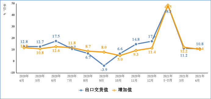 图1 2020年4月以来电子信息制造业增加值和出口交货值分月增速