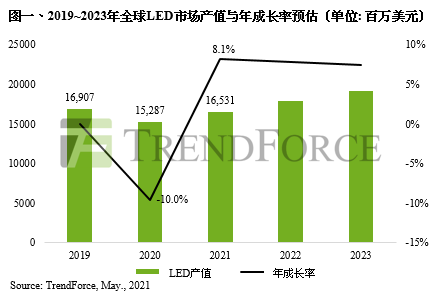 TrendForce：预估2021年全球LED市场产值达165.3亿美元  年增8.1%