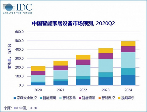 IDC智能家居市场相关数据