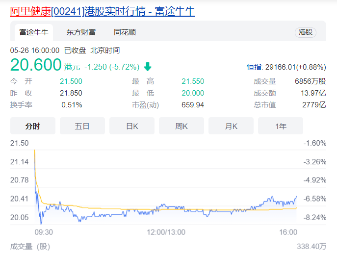 阿里健康公布2021财年报 员工人均年薪90万