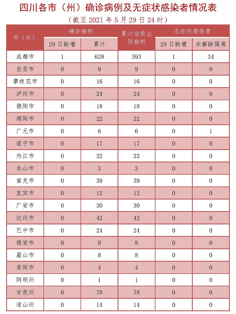 四川昨日新增1例境外输入确诊病例及1例境外输入无症状感染者