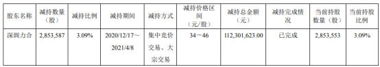 杰普特股东深圳力合减持285.36万股 占总股本比例3.09% 杰普特股东深圳力合减持285.36万股 占总股本比例3.09%