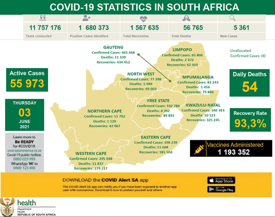 南非新增5361例新冠肺炎确诊病例 累计确诊1680373例