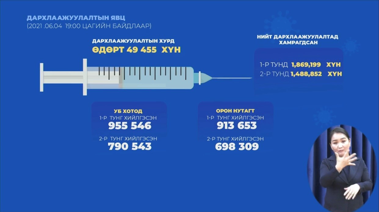 △截至4日19时，蒙古国新冠疫苗接种情况统计数据（图片来源：蒙古国卫生部官网）