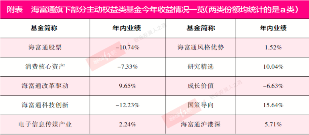 “消费类产品不强科技类产品不旺 海富通竞争爆款缺少明星经理站台