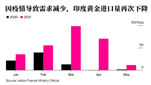 五连降 印度5月黄金进口量锐减84 疫情 新浪财经 新浪网 五连降 印度5月黄金进口量锐减84 疫情 新浪财经 新浪网