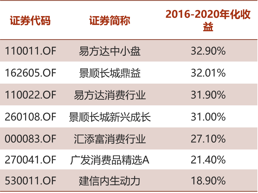 连续5年业绩前50%的基金经理【消费篇】