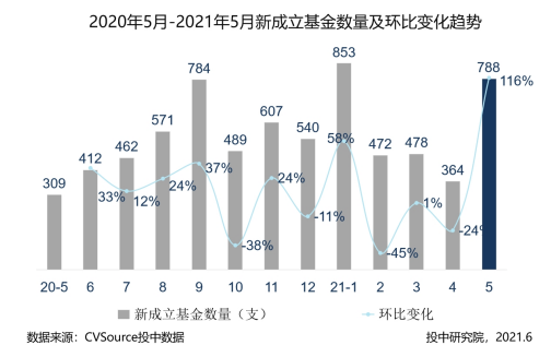 5月VC/PE投出25亿美金加码这个赛道