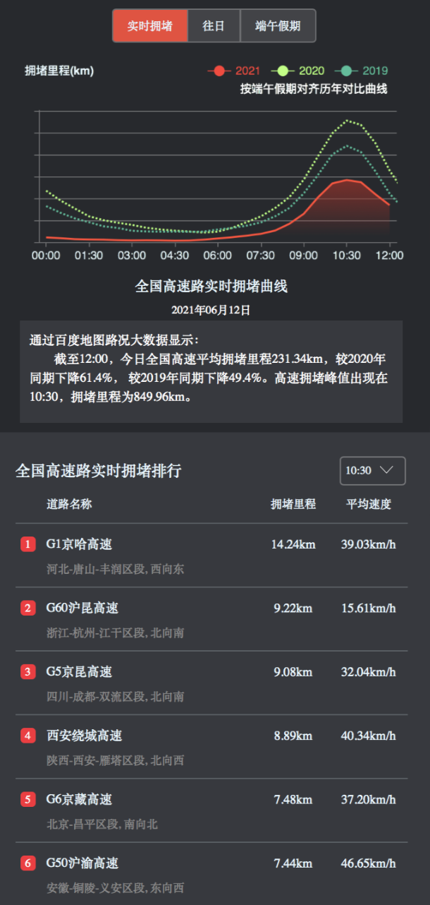 (6月12日10：30百度地图出行仪表盘全国高速拥堵情况)