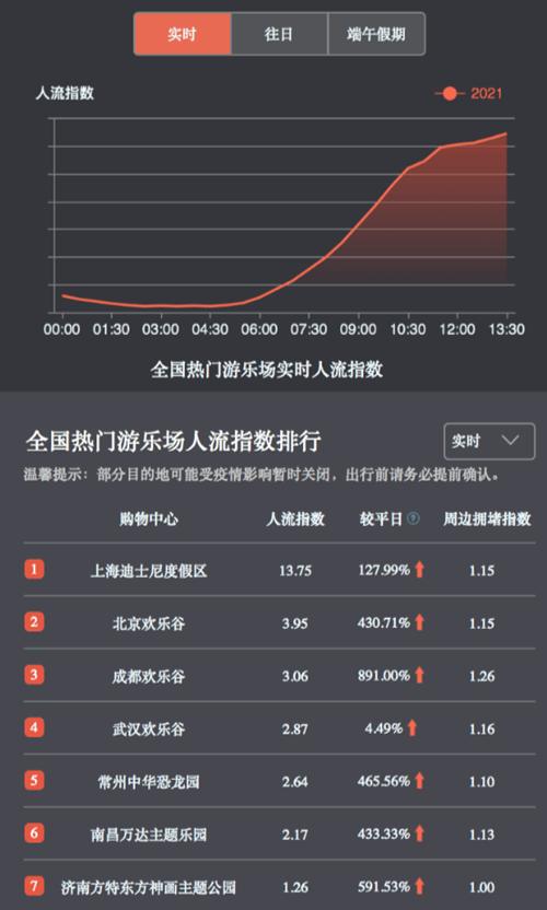 (6月12日13：30百度地图出行仪表盘热门游乐场人流量)