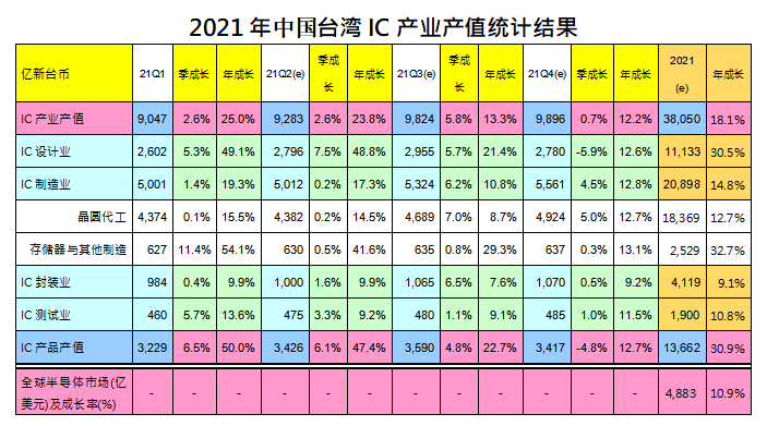 工研院产科国际所： 2021年第一季度中国台湾芯片业产值或达1285亿美元