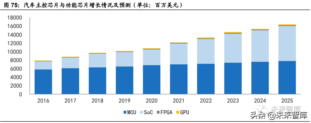 汽车半导体深度研究报告 三化推动 各细分领域打开增量空间 新浪财经 新浪网