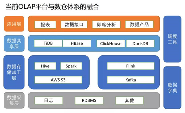 小红书基于DorisDB实现数据服务平台统一化，简化数据链路