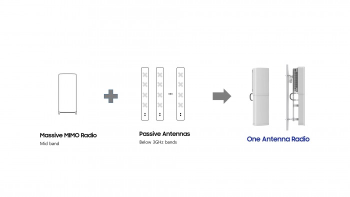 三星介绍One Antenna Raidio紧凑型5G基站天线与芯片解决方案