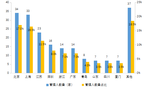【协会报告】2020年私募基金统计分析简报