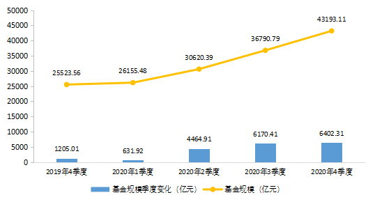 图5-1 &nbsp;私募证券投资基金管理人管理基金规模变化