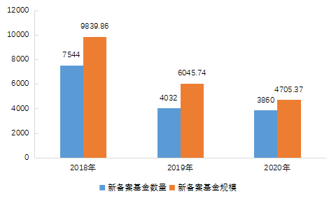 图3-7 &nbsp;2018-2020年新增备案私募股权投资基金数量及规模