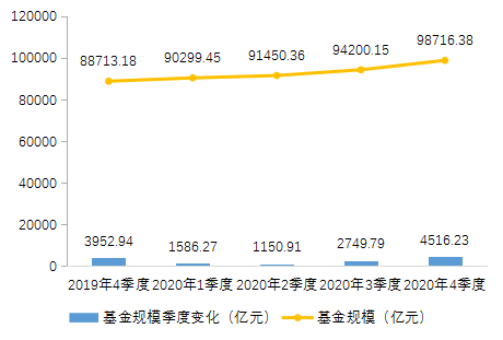 图3-2私募股权投资基金规模变化