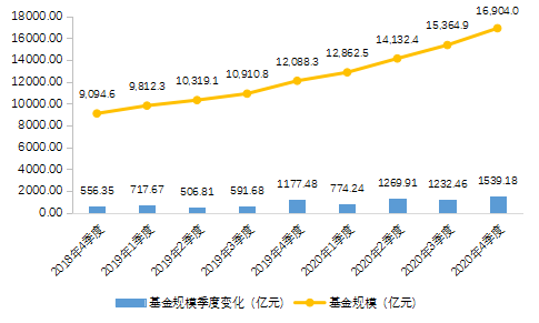 协会报告2020年私募基金统计分析简报