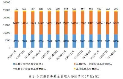 来源：中国基金业协会(下同)