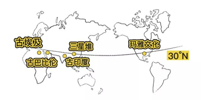 在这条神秘的纬度带上,还存在着古埃及,古巴比伦,古印度,玛雅等古老