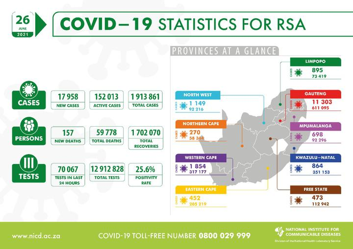 南非新增17958例新冠肺炎确诊病例 累计确诊1913861例