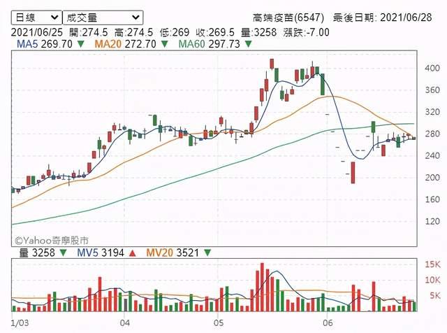 高端疫苗股价走势（图/Yahoo奇摩股市）