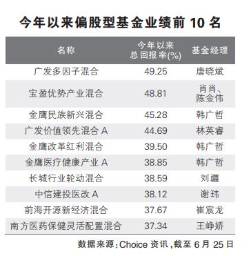 基金经理“半年考”临近 业绩冰火两重天