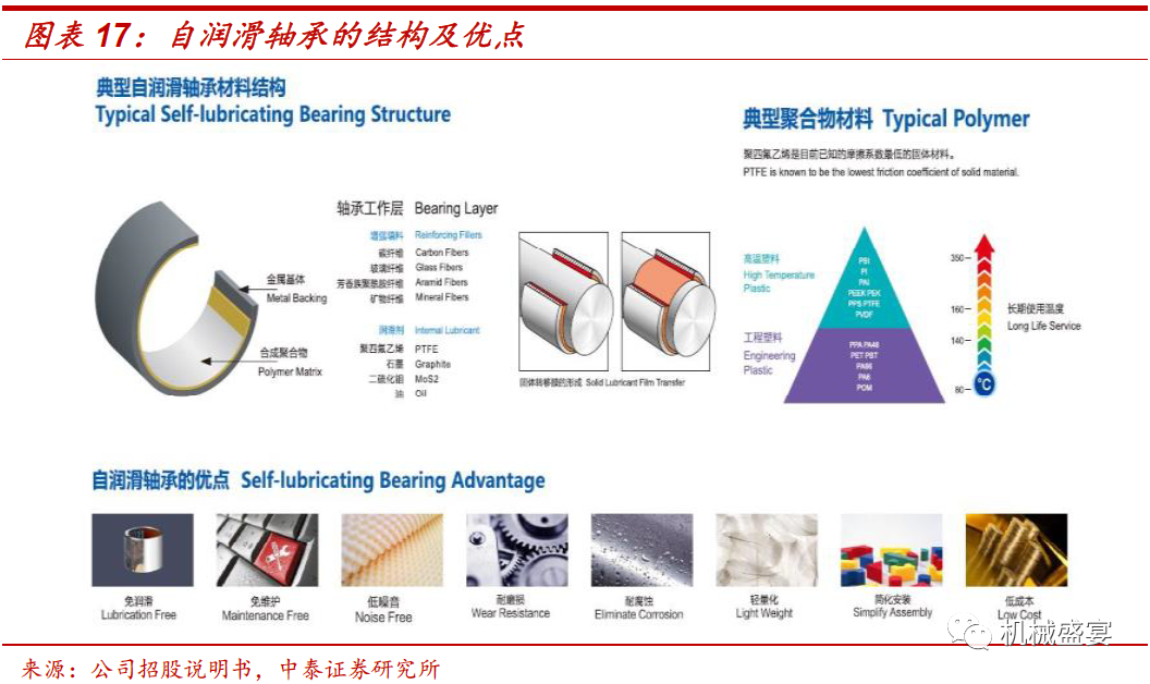 自润滑轴承国产龙头 业绩换挡进入高成长期 长盛轴承 300718 深度报告 新浪财经 新浪网