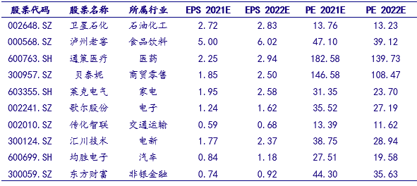 银河证券：七月十大金股 成长风格占优 业绩高增长主导结构性机会