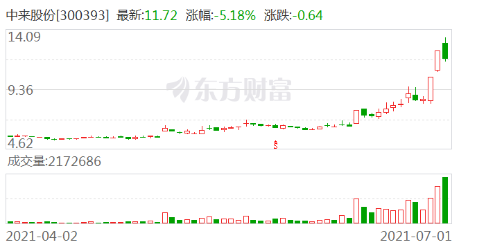 “中来股份公众号发文赚得41亿市值 交易所追问动机是否蹭热点