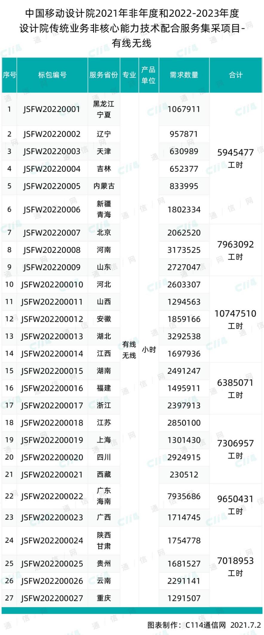 中移设计院传统业务非核心能力技术-有线无线集采：数十家企业入围