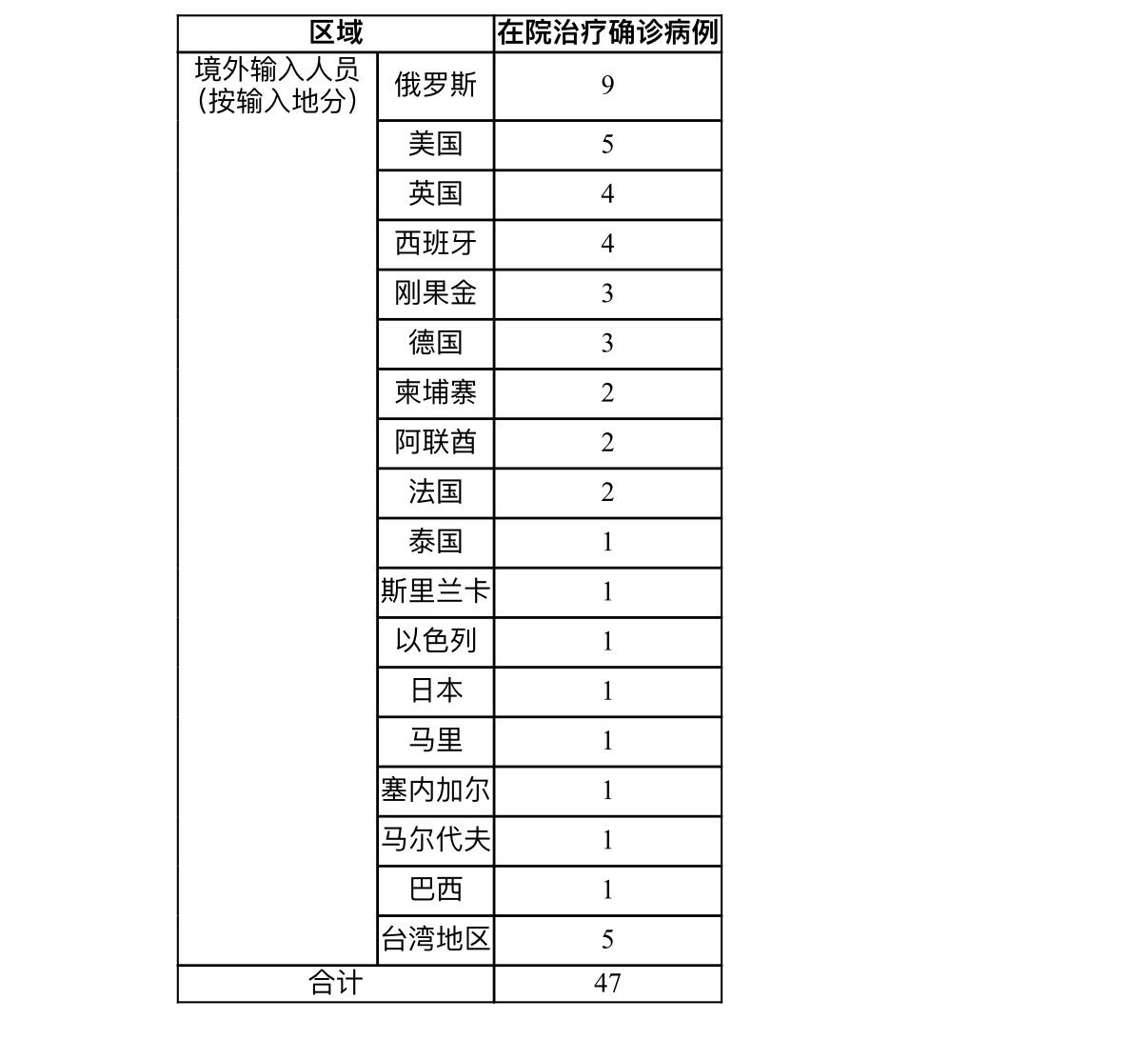 上海7月1日新增境外输入确诊病例3例 治愈出院4例