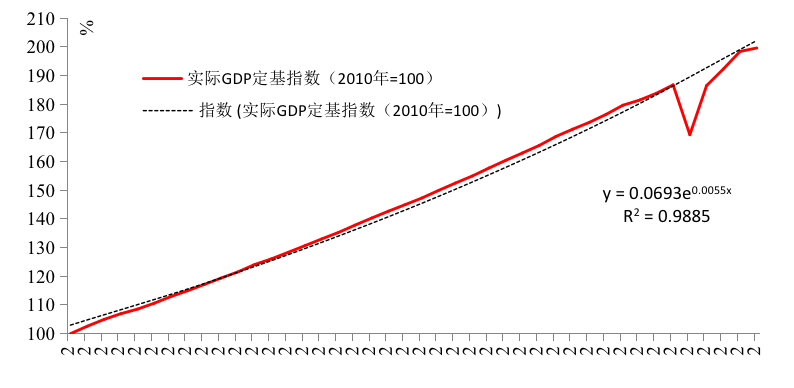 图2&nbsp;中国实际gdp回归长期增长趋势线