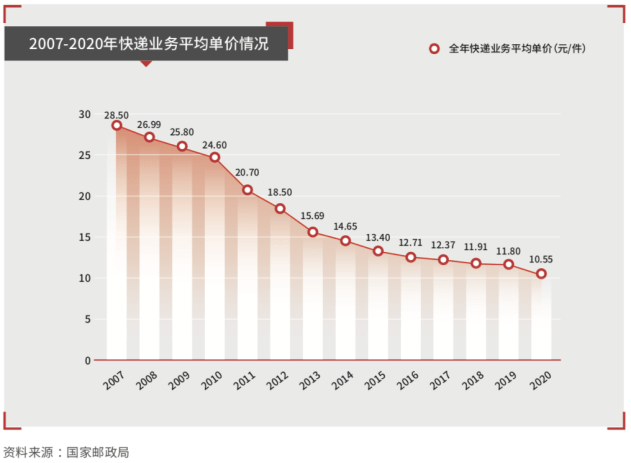 图片来源:顺丰控股2020年年报