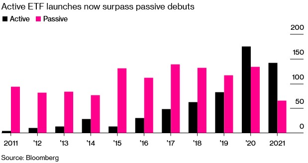 如今主动型ETF数量超过了被动型ETF