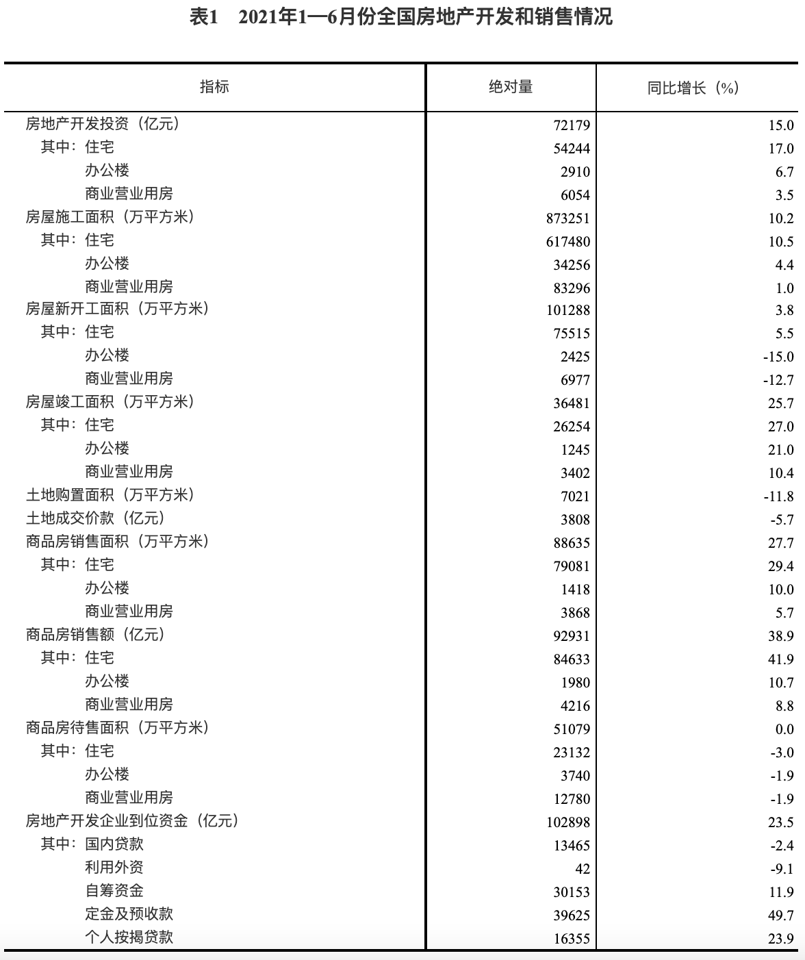 国家统计局：2021 年1-6月份全国房地产开发投资和销售情况